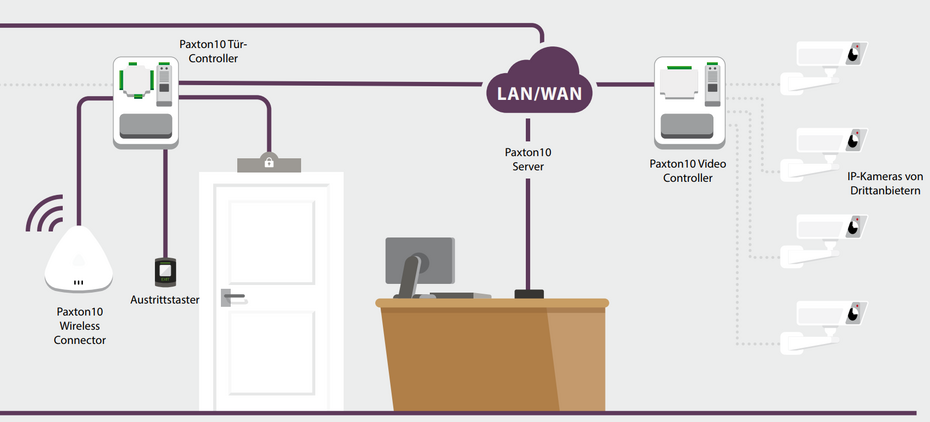 Typisches Aufbauszenario einer Paxton Paxton10-Anlage