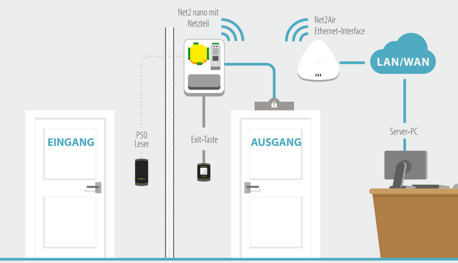 Typisches Aufbauszenario einer Paxton Net2 nano-Anlage
