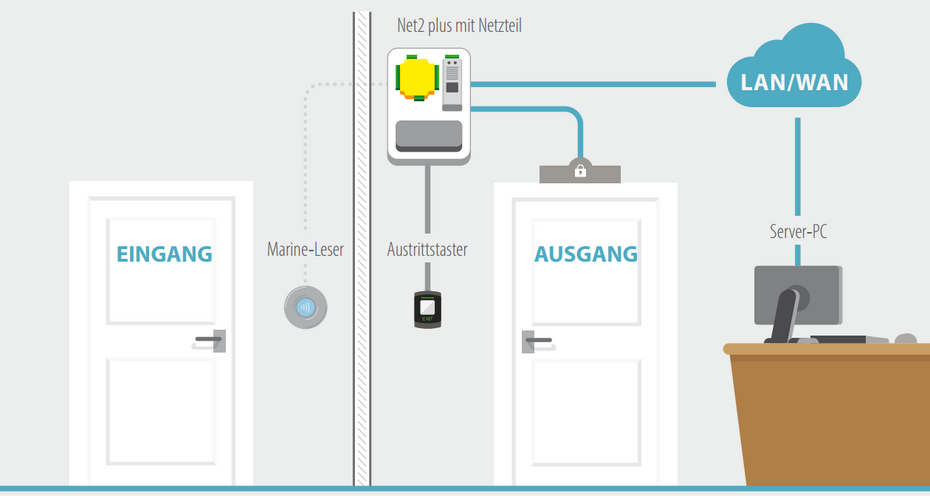 Typisches Aufbauszenario einer Paxton Net2 plus-Anlage