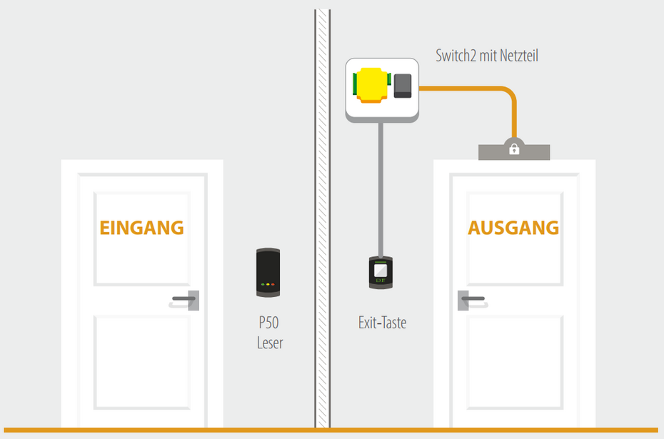 Typisches Aufbauszenario einer Paxton Switch2-Anlage